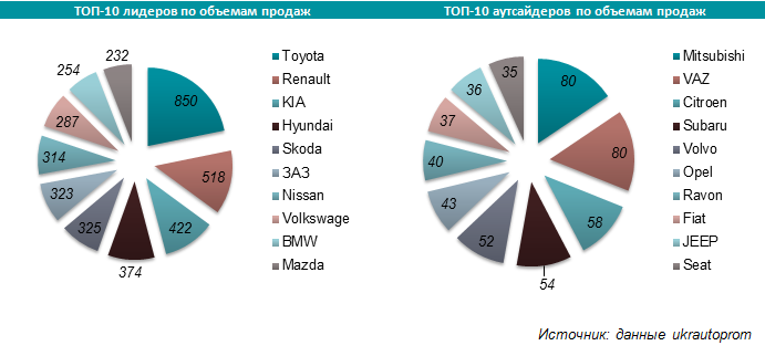 Лидеры и аутсайдеры продаж автомобилей в Украине - копия.png