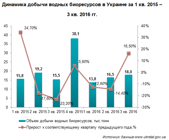 Динамика добычи водных боресурсов Украины 1 кв. 2015 - 3 кв. 2016.png