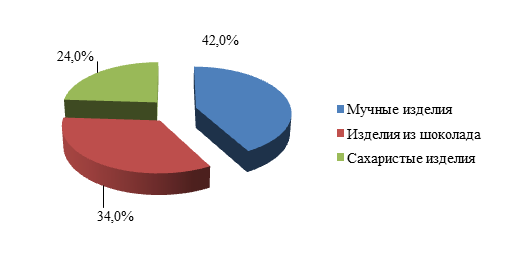 konditerskiye-izdeliya-3.png